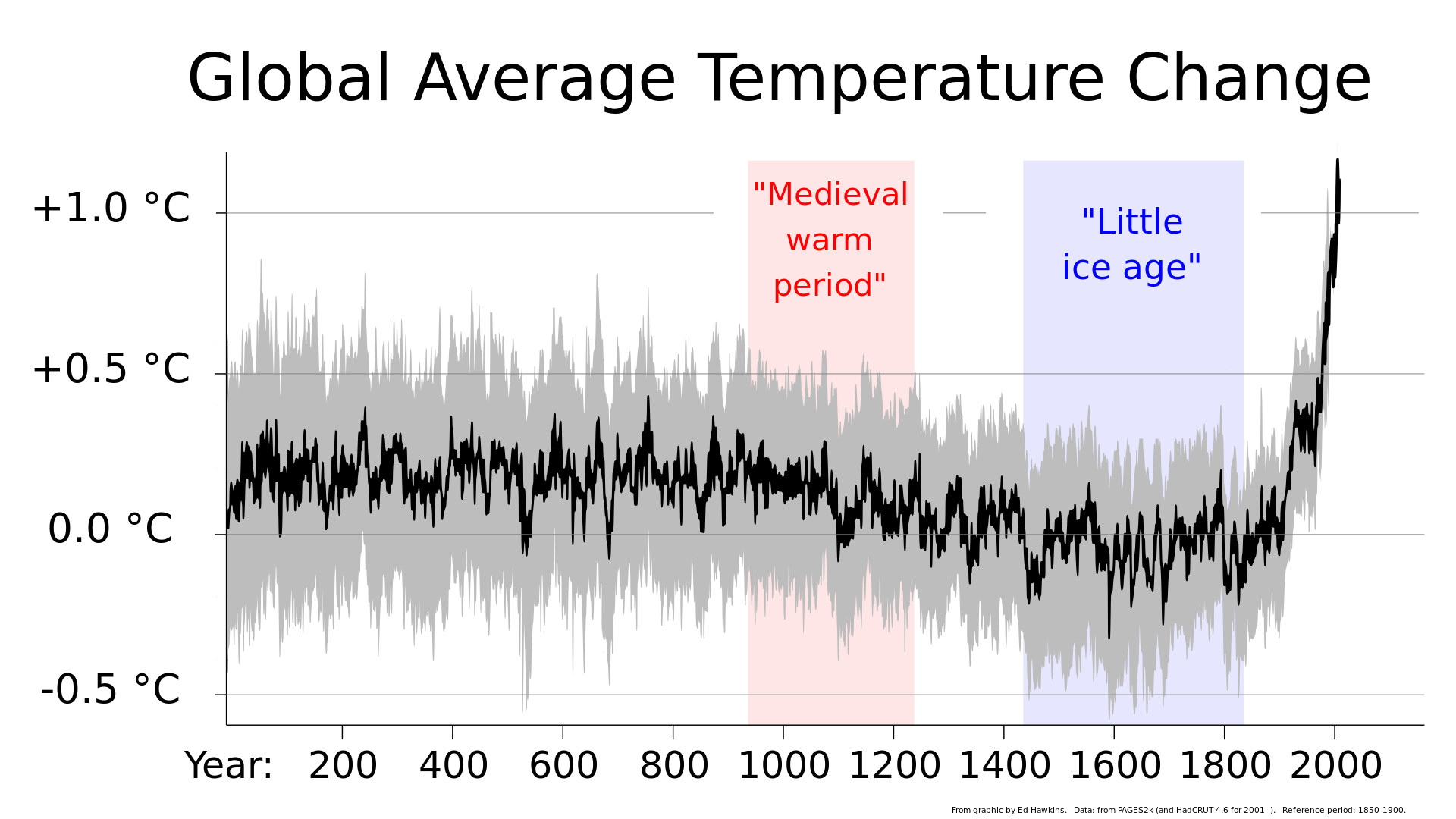 2000+_year_global_temperature_including_Medieval_Warm_Period_and_Little_Ice_Age_-_Ed_Hawkins.jpg