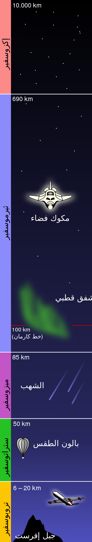 langar-320px-Atmosphere_layers.svg.png